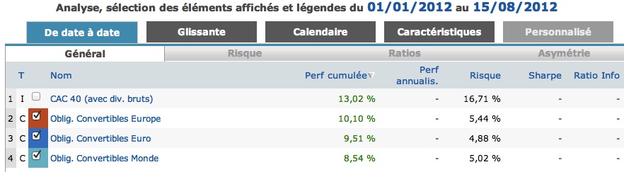 Comparatif des performances entre le CAC 40 et les obligations convertibles