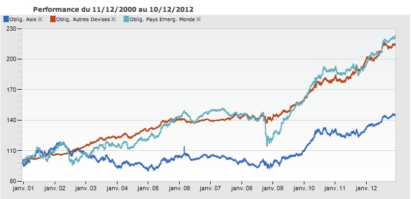 Performance entre 2000 et 2012