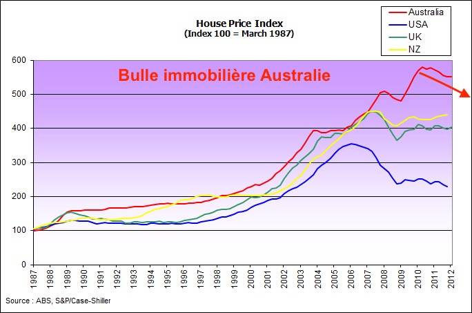 bulle immobilière Australie