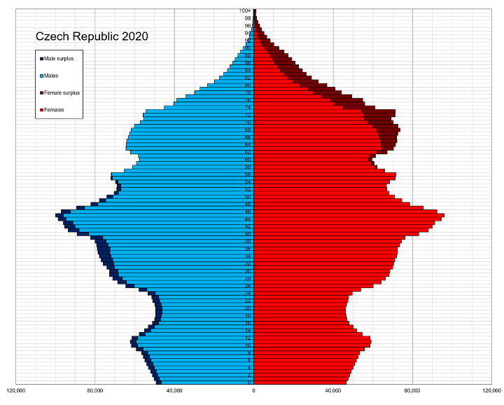 Statistiques en République tchèque