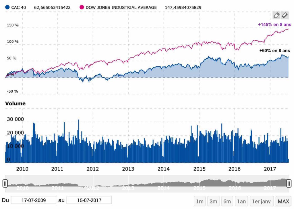 cac40 dow jones 8 ans