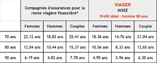 table esperance vie viager