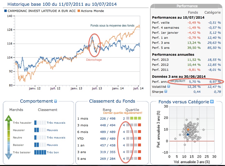 carmignac investissement latitude, blog gestion de patrimoine - copie