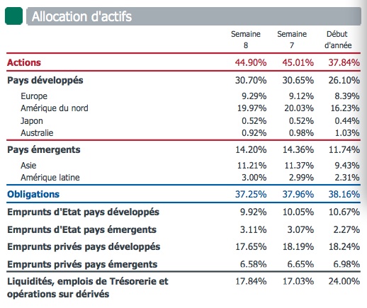 Allocation d'actifs