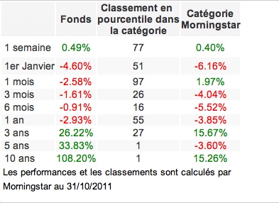 carmignac gestion Classement Morningstar en 2011