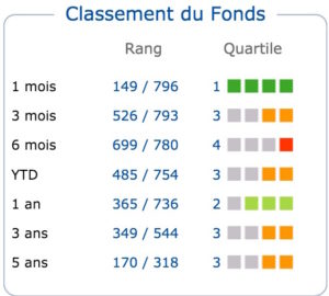 carmignac patrimoine classement 2015 quantalys