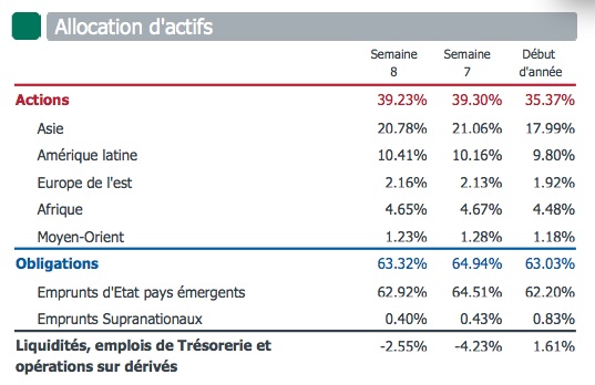 Allocation d'actifs