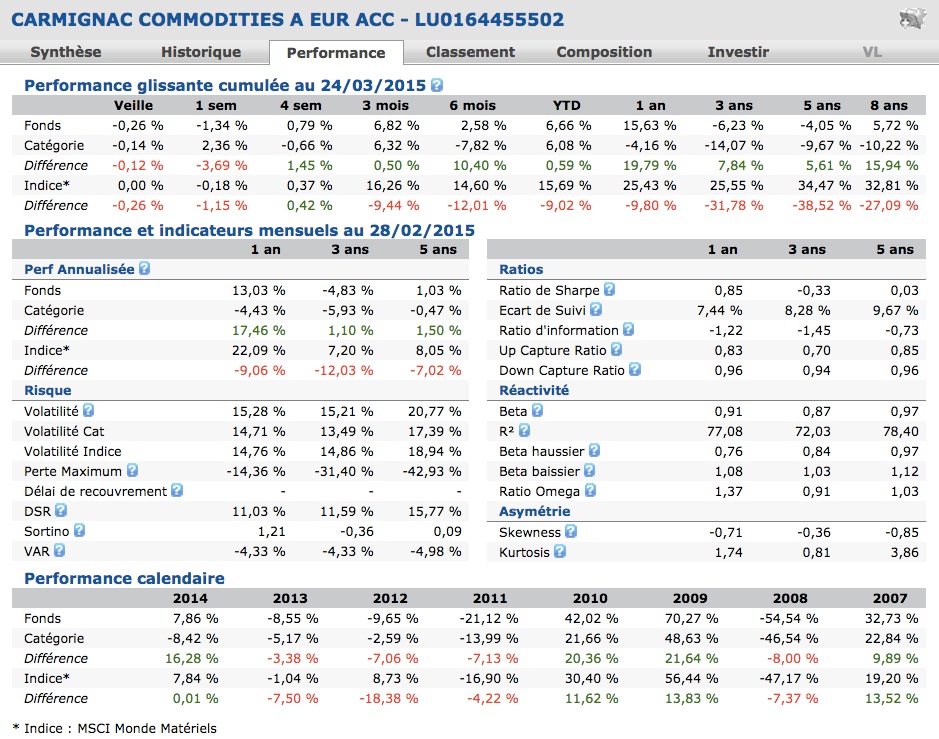 carmignac commodities performance quantalys
