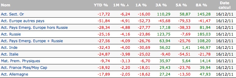 catégorie mauvais fonds opcvm sicav décembre 2011 sur un mois blog opcvm sicav assurance vie finance cyril jarnias Comparatif des performances des fonds actions en 2011