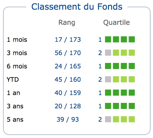 classement carmignac patrimoine court terme et long terme