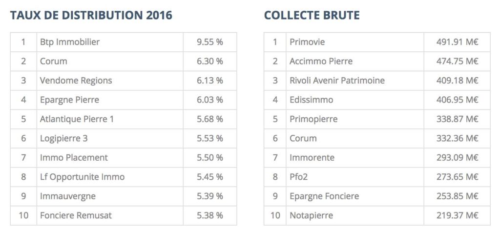 classement meilleure collecte scpi