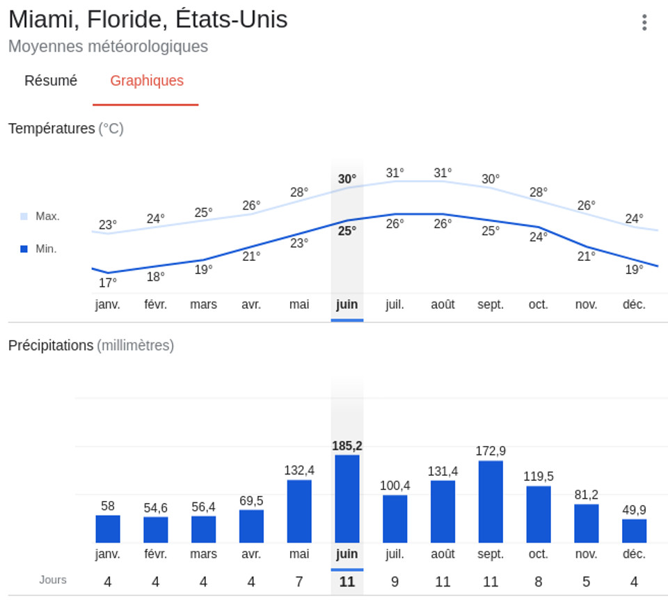 Climat dans la ville de Miami (source : Google)