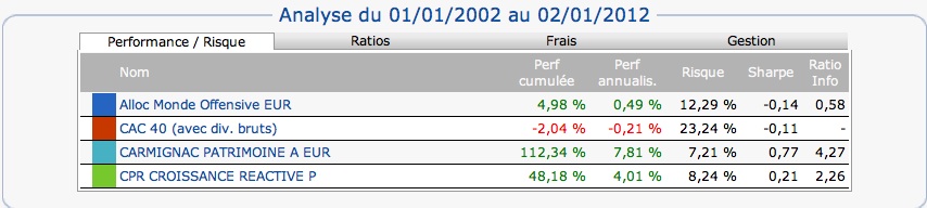 Analyse des performances de 2002 à 2012