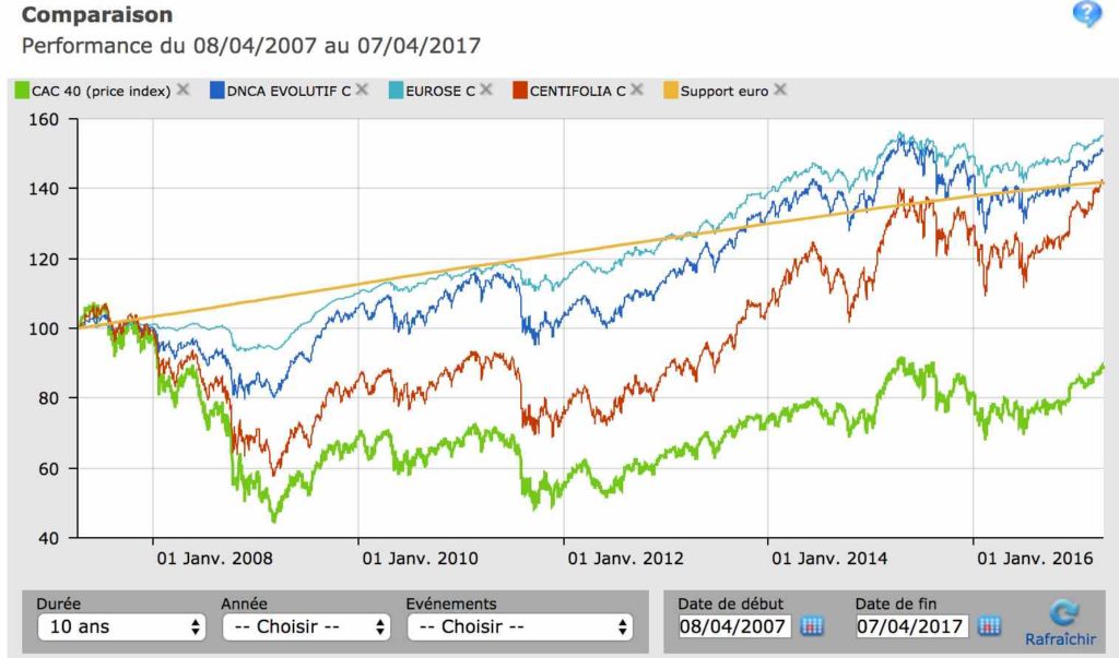 comparaison 10 ans fonds euros fonds dnca