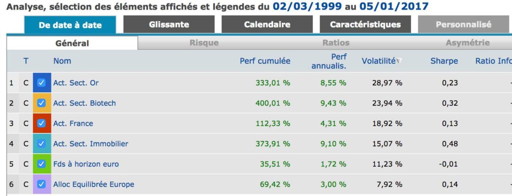 comparaison 17 ans fonds immobilier fonds actions fonds euros