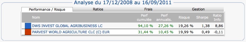 Analyse des performances des fonds d'investissement