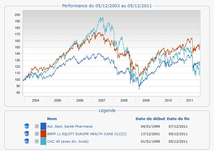 Performance du 05/12/2003 au 05/12/2011
