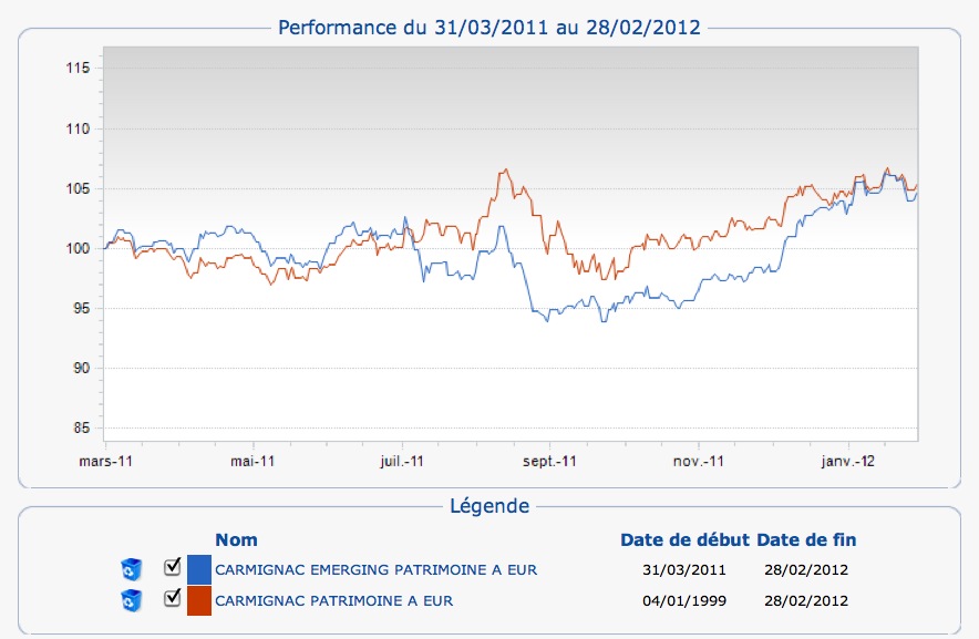 Performance du 31/03/2011 au 28/02/2012 des fonds carmignac gestion