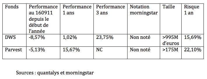 Évolution des performances des fonds