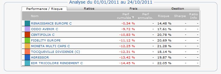 Analyse de la performance des fonds (rapport sur risque)
