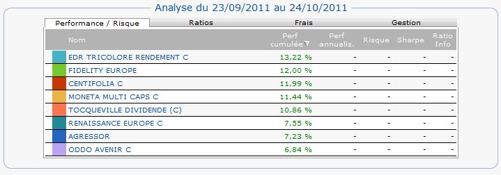 Analyse de la performance en 2011