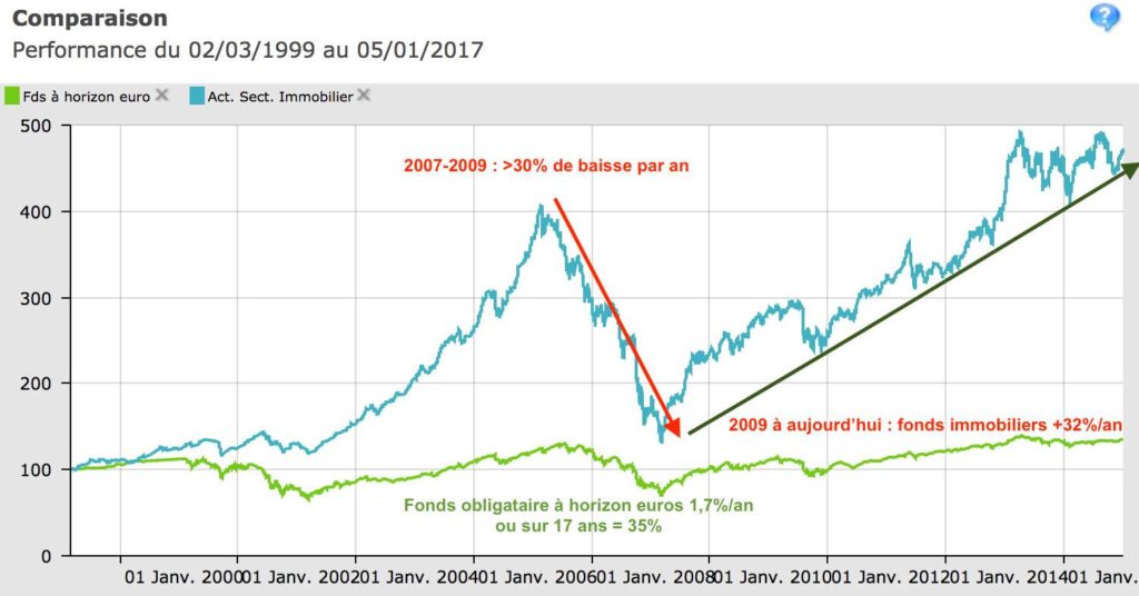 comparaison fonds immobilier long terme