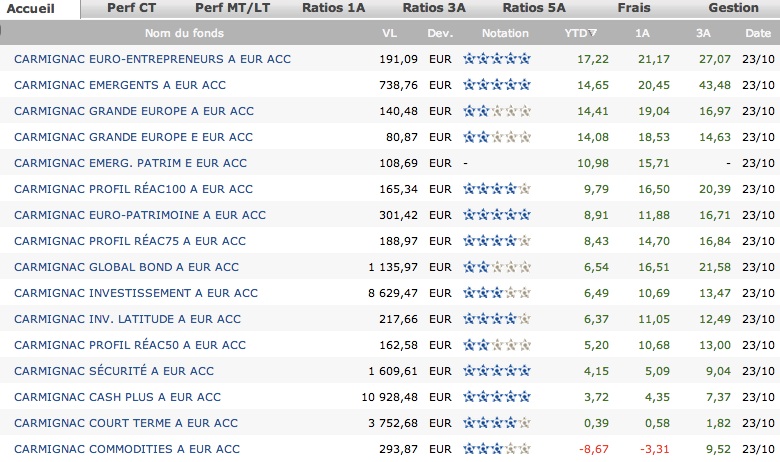 comparaison fonds opcvm carmignac quantalys blog assurance vie cyril jarnias - copie Performance des indices boursiers