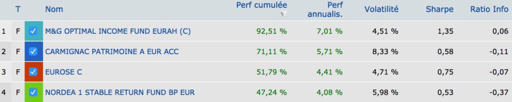 comparaison meilleurs fonds flexibles avec carmignac patrimoine 9 ans