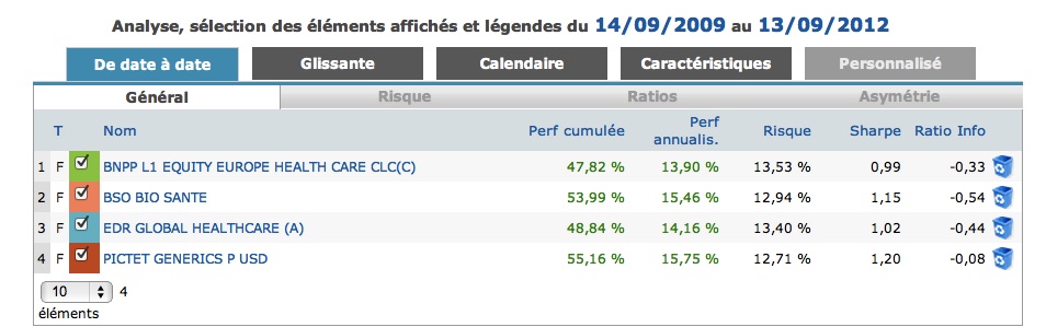 Comparatif des performances dans les contrats d'assurance vie