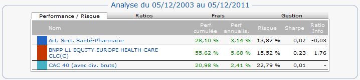 Analyse du 05/12/2003 au 05/12/2011