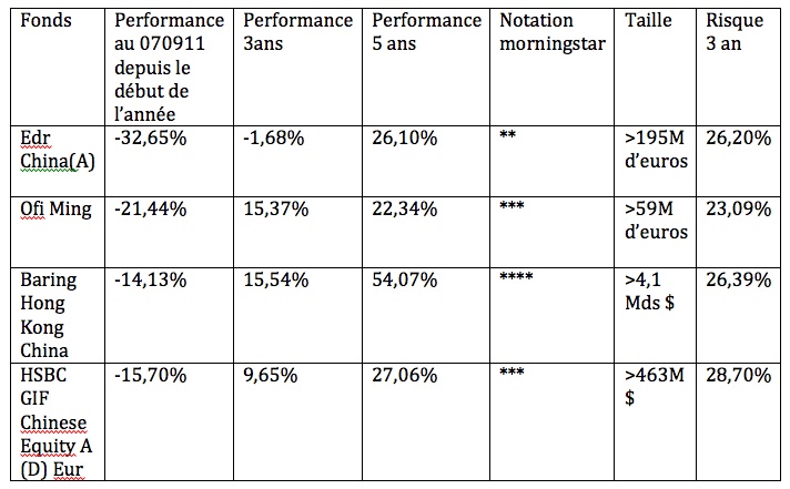 Performances des fonds sur 5 ans selon morningstar
