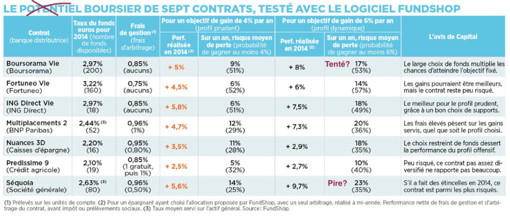 comparatif assurance fonds euros uc