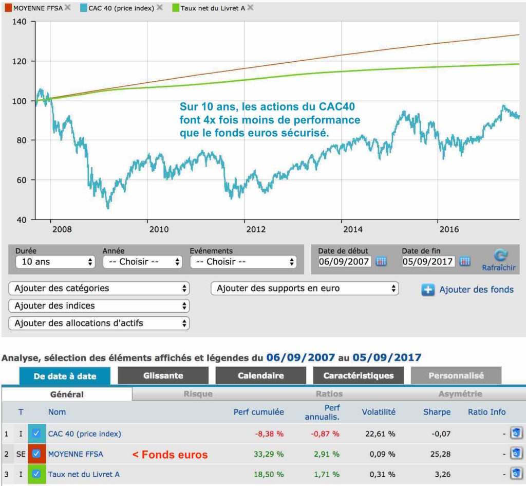comparatif cac40 fonds euros livret A 10 ans
