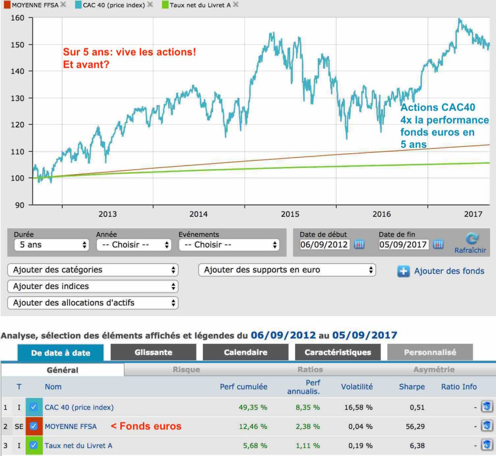 comparatif cac40 fonds euros livret a 5 ans