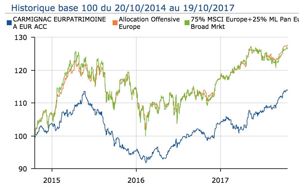 comparatif carmignac catégorie fonds