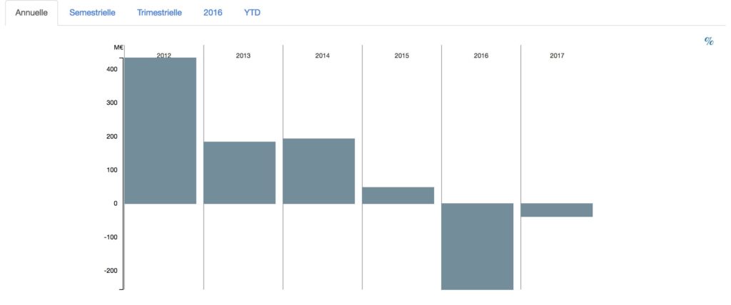 comparatif collecte dnca evolutif