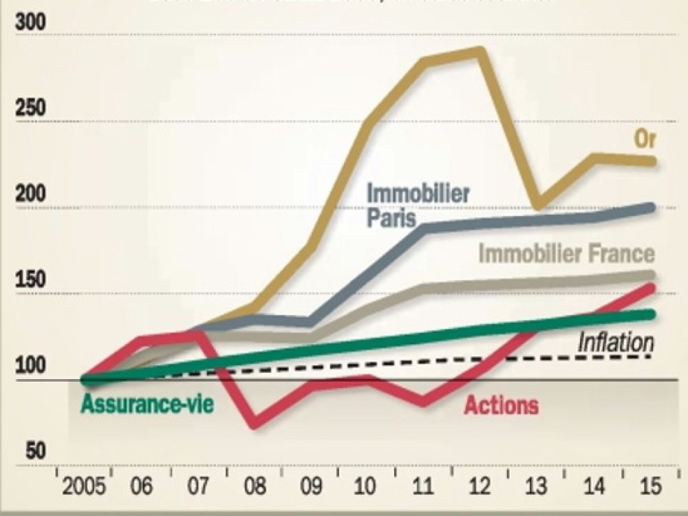 comparatif cours immobilier actions assurance vie