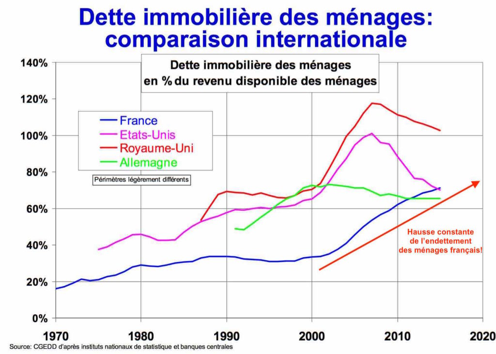 comparatif dette immobilier europe
