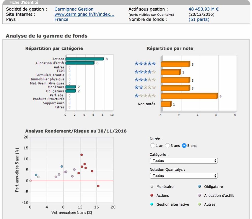 comparatif global fonds carmignac gestion