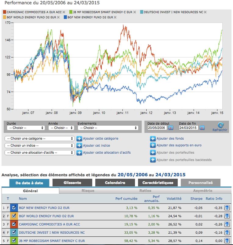 comparatif meilleurs fonds commodities quantalys