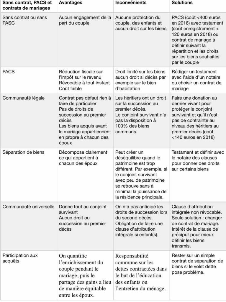 comparatif pacs contrats de mariage