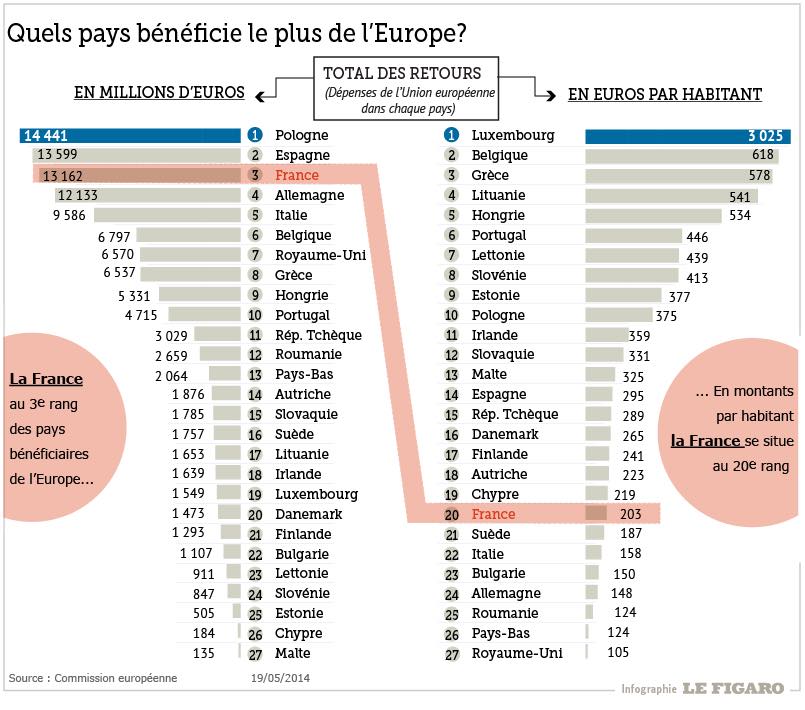 comparatif pays bénéficiaire europe