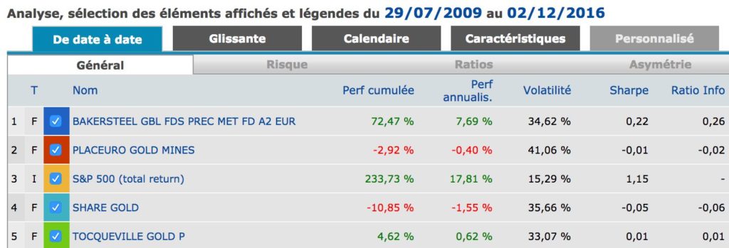 comparatif performance meilleur fonds or