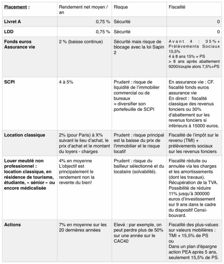 comparatif placement france