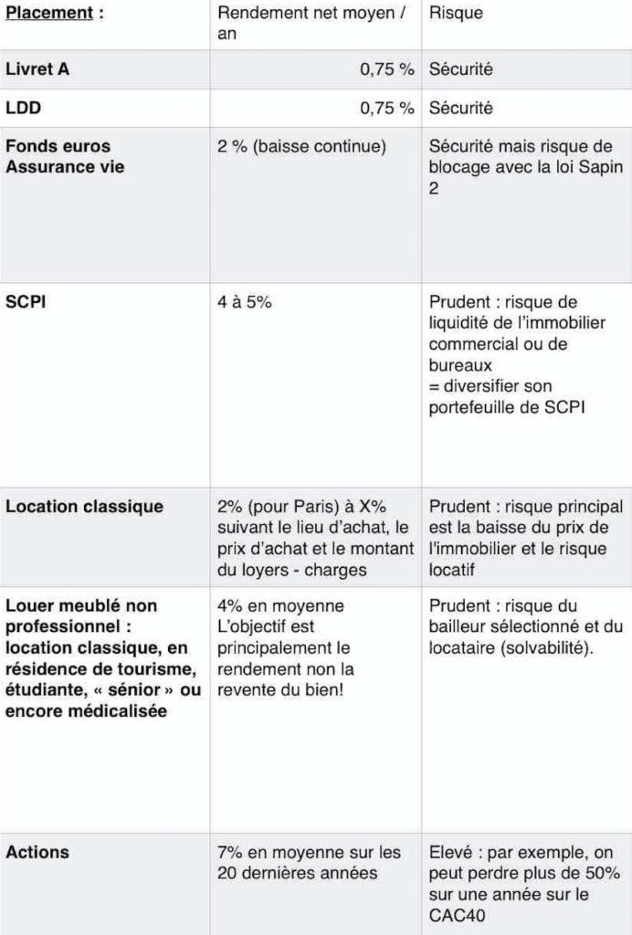 comparatif placement rendement risque