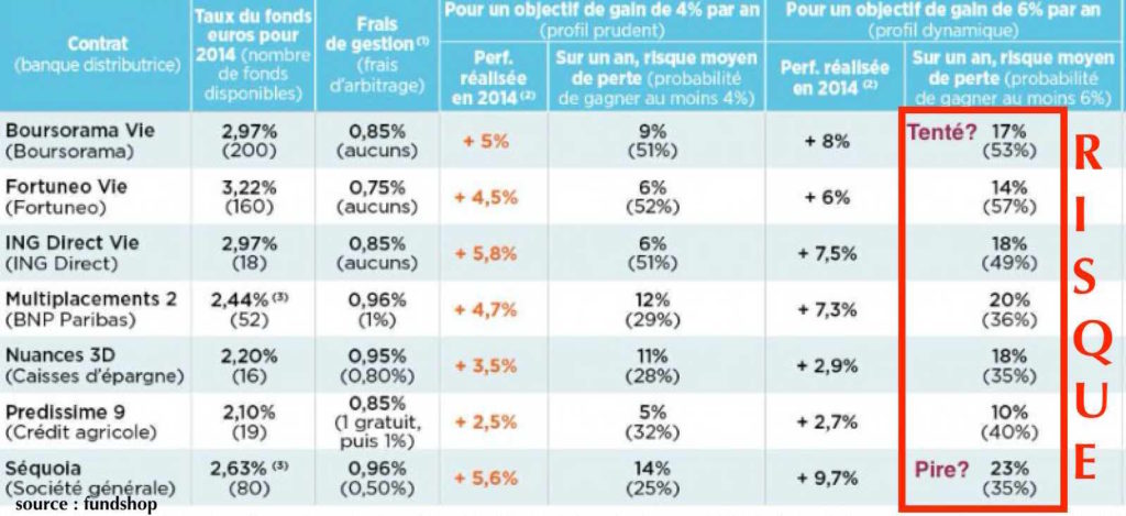 comparatif fonds euros unité de compte