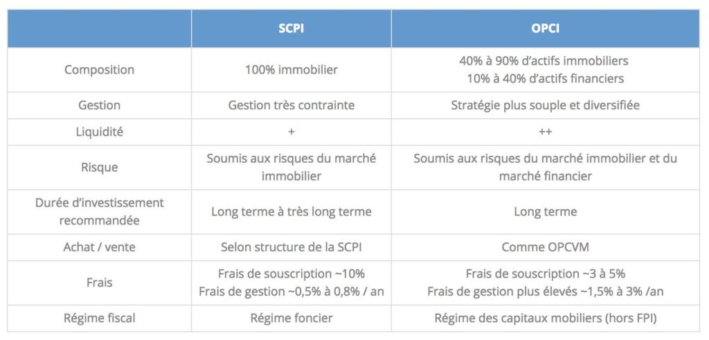 comparatif scpi opci
