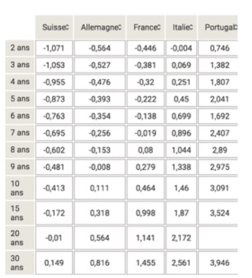 comparatif taux dette etat europe