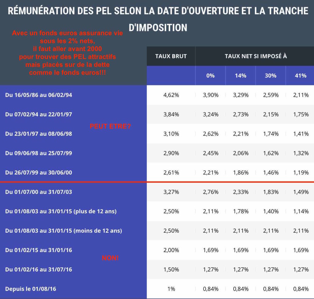 comparatif taux net vieux pel