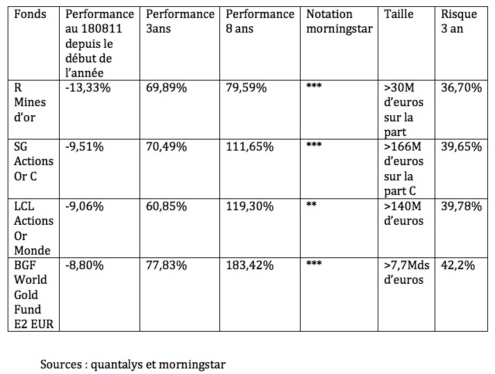 Performance des fonds avec le support : Or